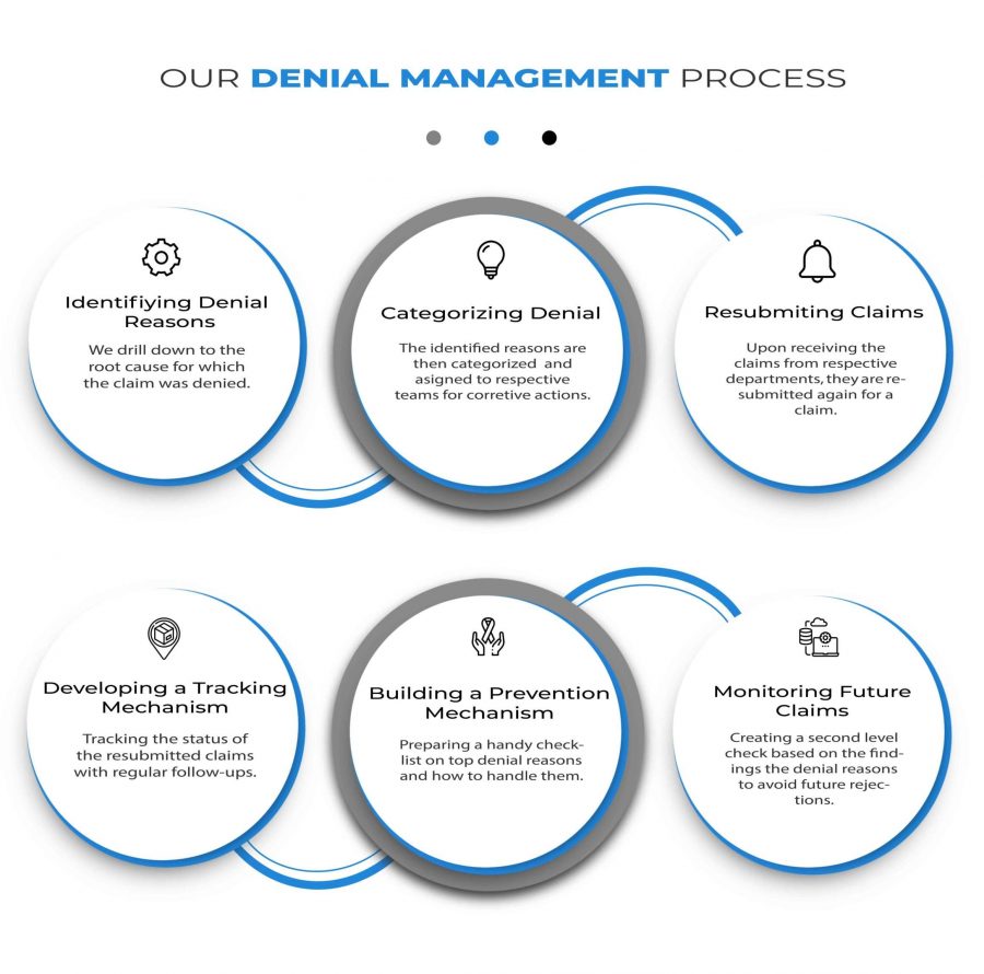 denial process 2